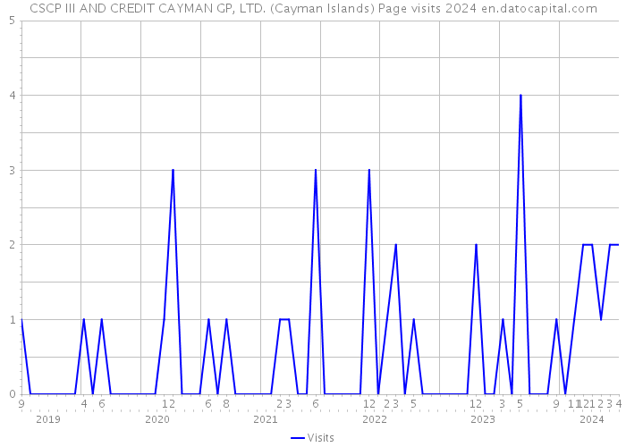CSCP III AND CREDIT CAYMAN GP, LTD. (Cayman Islands) Page visits 2024 
