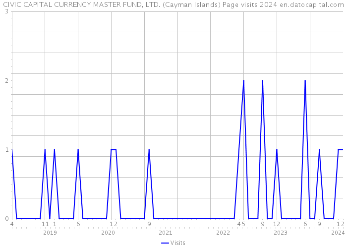 CIVIC CAPITAL CURRENCY MASTER FUND, LTD. (Cayman Islands) Page visits 2024 