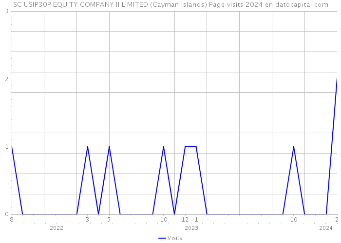 SC USIP30P EQUITY COMPANY II LIMITED (Cayman Islands) Page visits 2024 