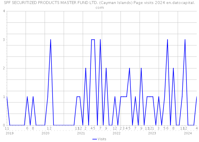 SPF SECURITIZED PRODUCTS MASTER FUND LTD. (Cayman Islands) Page visits 2024 