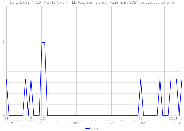 L1 ENERGY INVESTMENTS GP LIMITED (Cayman Islands) Page visits 2024 