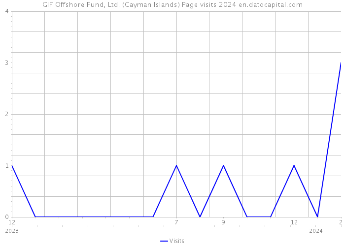 GIF Offshore Fund, Ltd. (Cayman Islands) Page visits 2024 
