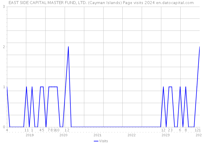 EAST SIDE CAPITAL MASTER FUND, LTD. (Cayman Islands) Page visits 2024 