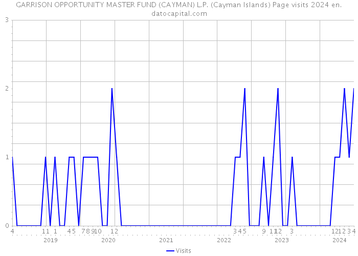 GARRISON OPPORTUNITY MASTER FUND (CAYMAN) L.P. (Cayman Islands) Page visits 2024 