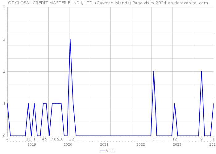 OZ GLOBAL CREDIT MASTER FUND I, LTD. (Cayman Islands) Page visits 2024 