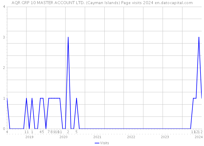 AQR GRP 10 MASTER ACCOUNT LTD. (Cayman Islands) Page visits 2024 