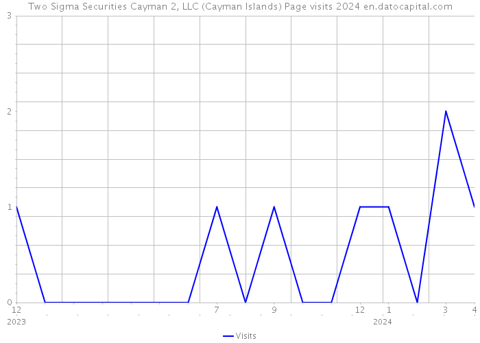 Two Sigma Securities Cayman 2, LLC (Cayman Islands) Page visits 2024 