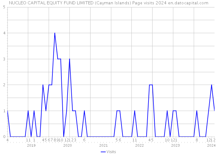 NUCLEO CAPITAL EQUITY FUND LIMITED (Cayman Islands) Page visits 2024 