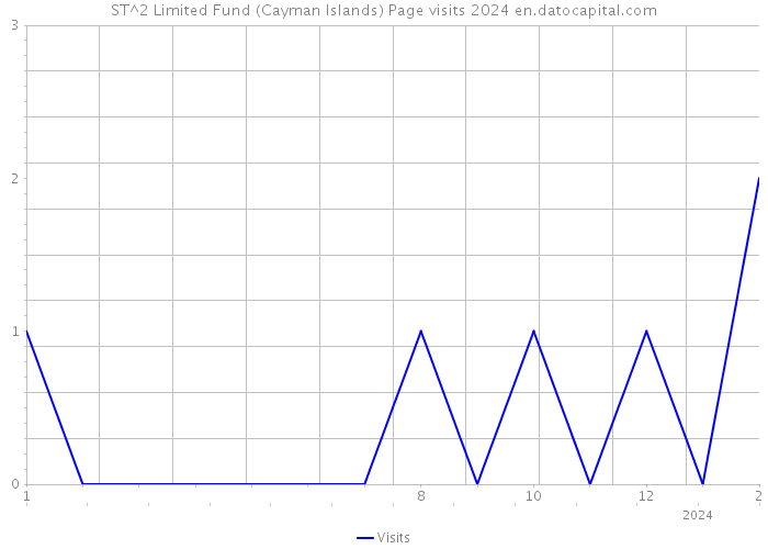 ST^2 Limited Fund (Cayman Islands) Page visits 2024 