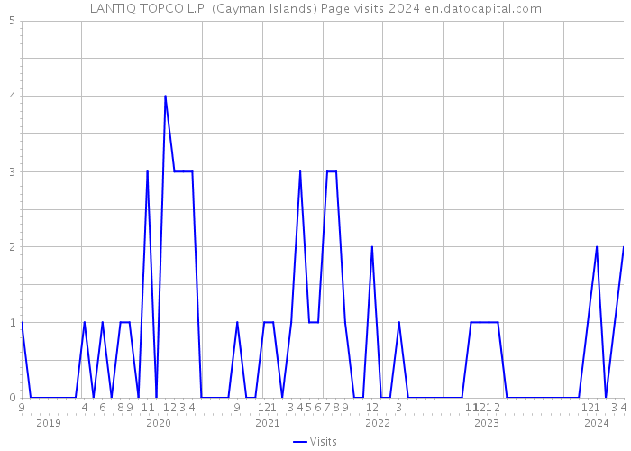 LANTIQ TOPCO L.P. (Cayman Islands) Page visits 2024 