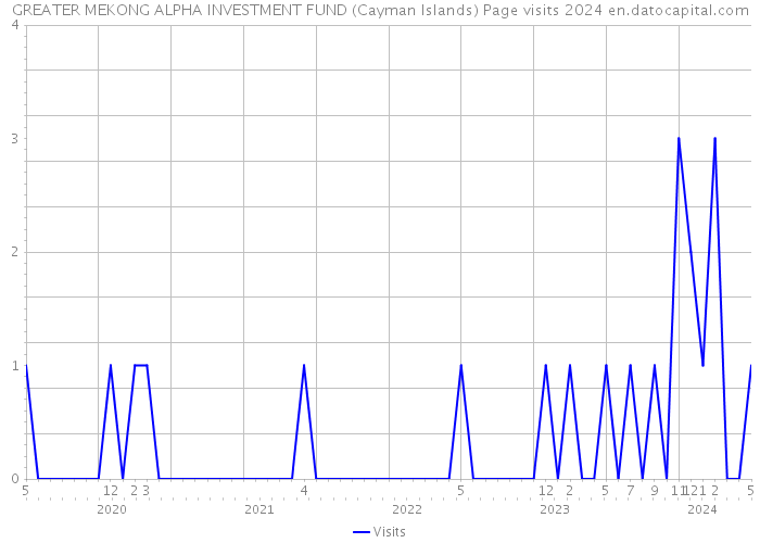 GREATER MEKONG ALPHA INVESTMENT FUND (Cayman Islands) Page visits 2024 