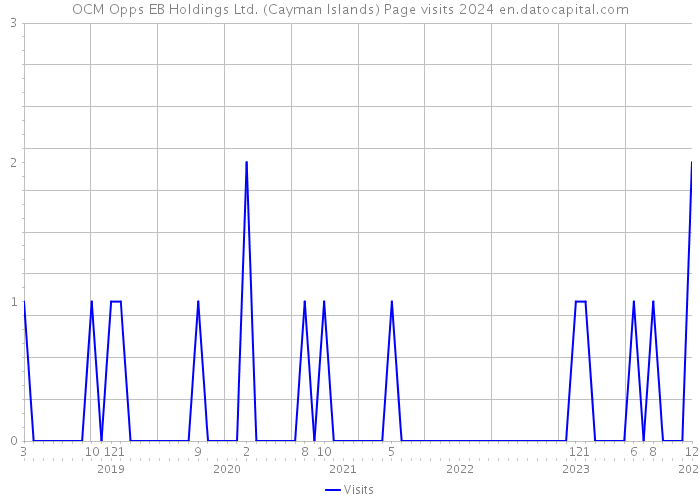 OCM Opps EB Holdings Ltd. (Cayman Islands) Page visits 2024 