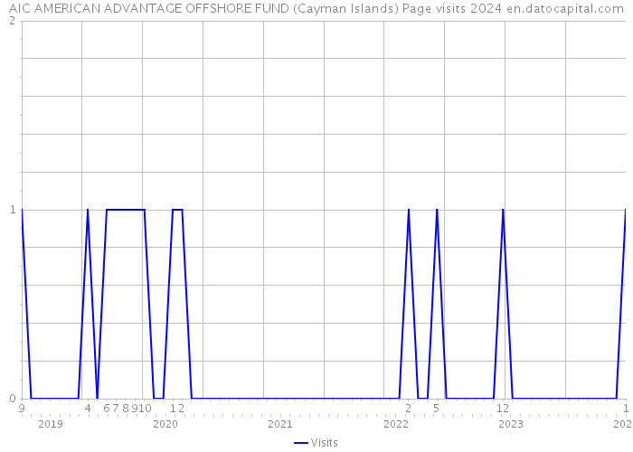 AIC AMERICAN ADVANTAGE OFFSHORE FUND (Cayman Islands) Page visits 2024 