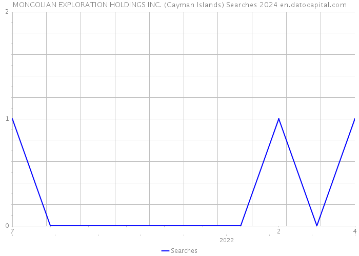 MONGOLIAN EXPLORATION HOLDINGS INC. (Cayman Islands) Searches 2024 