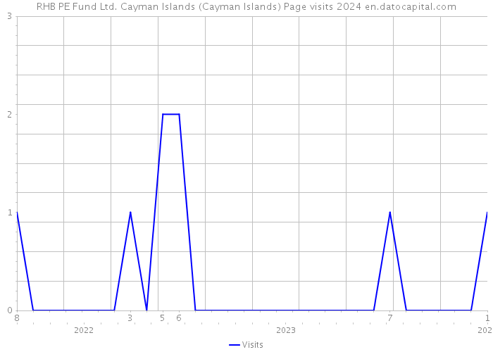 RHB PE Fund Ltd. Cayman Islands (Cayman Islands) Page visits 2024 