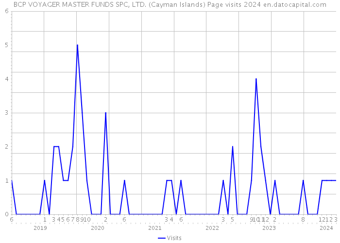 BCP VOYAGER MASTER FUNDS SPC, LTD. (Cayman Islands) Page visits 2024 