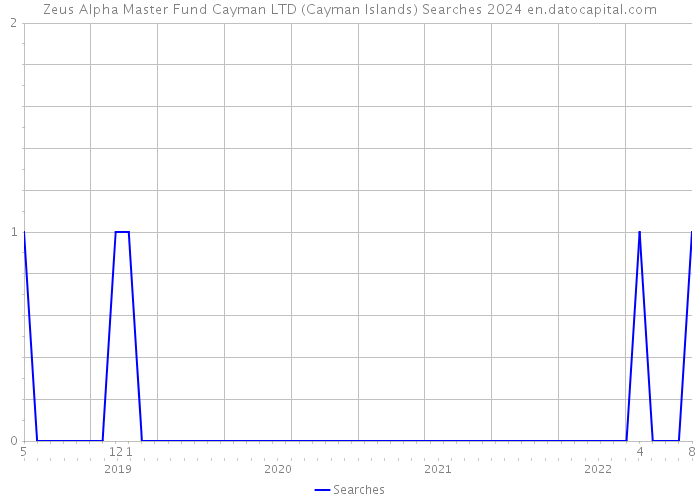 Zeus Alpha Master Fund Cayman LTD (Cayman Islands) Searches 2024 