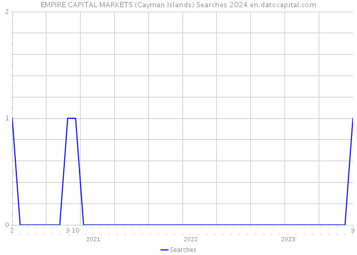 EMPIRE CAPITAL MARKETS (Cayman Islands) Searches 2024 