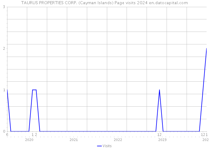 TAURUS PROPERTIES CORP. (Cayman Islands) Page visits 2024 