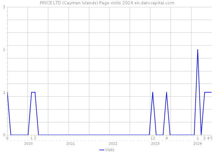 PRICE LTD (Cayman Islands) Page visits 2024 