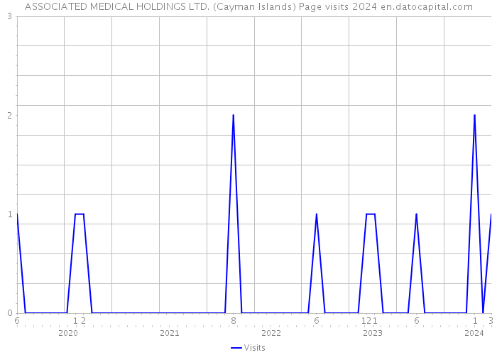 ASSOCIATED MEDICAL HOLDINGS LTD. (Cayman Islands) Page visits 2024 