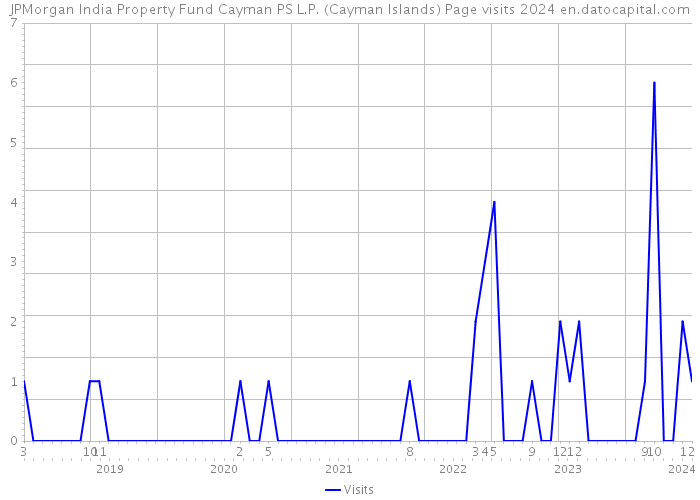 JPMorgan India Property Fund Cayman PS L.P. (Cayman Islands) Page visits 2024 
