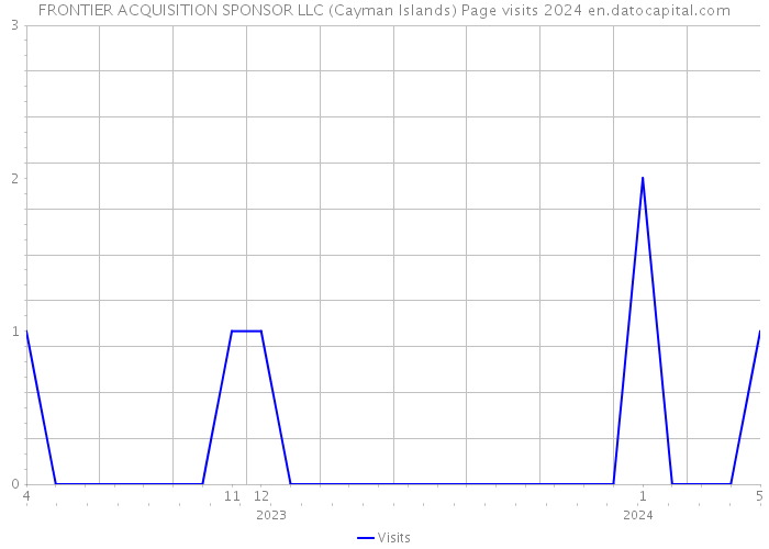 FRONTIER ACQUISITION SPONSOR LLC (Cayman Islands) Page visits 2024 