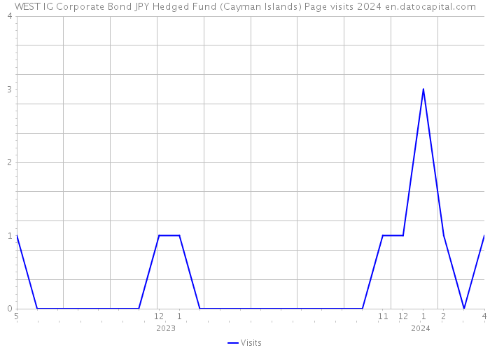 WEST IG Corporate Bond JPY Hedged Fund (Cayman Islands) Page visits 2024 