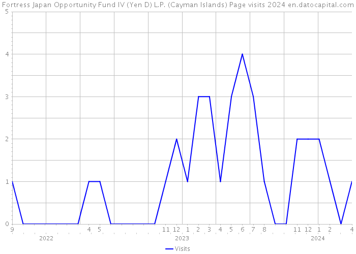Fortress Japan Opportunity Fund IV (Yen D) L.P. (Cayman Islands) Page visits 2024 