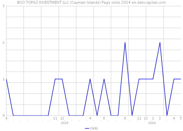 BGO TOPAZ INVESTMENT LLC (Cayman Islands) Page visits 2024 