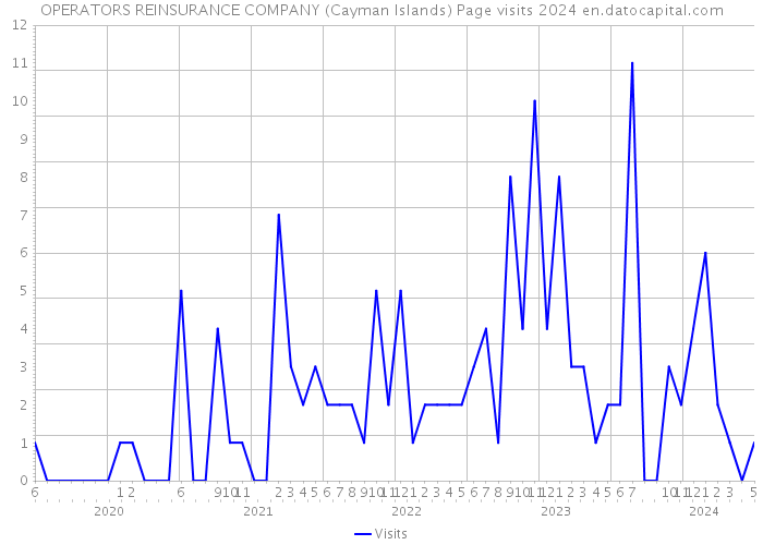 OPERATORS REINSURANCE COMPANY (Cayman Islands) Page visits 2024 