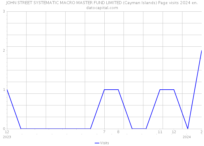 JOHN STREET SYSTEMATIC MACRO MASTER FUND LIMITED (Cayman Islands) Page visits 2024 