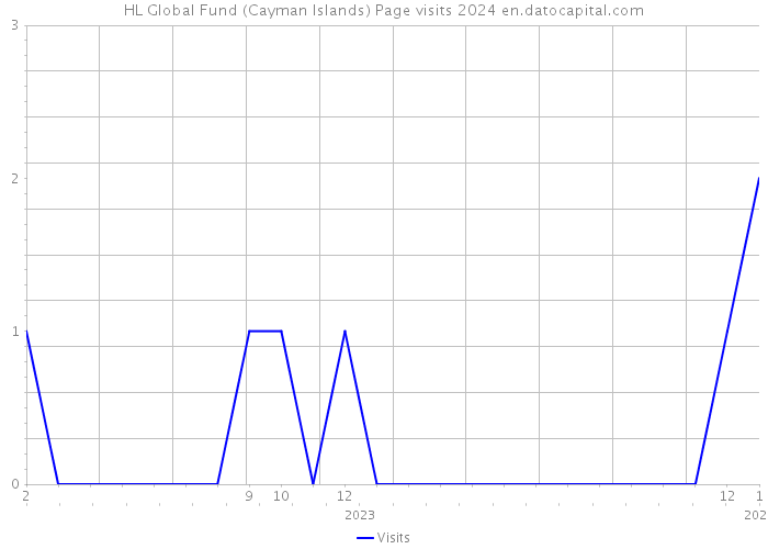 HL Global Fund (Cayman Islands) Page visits 2024 