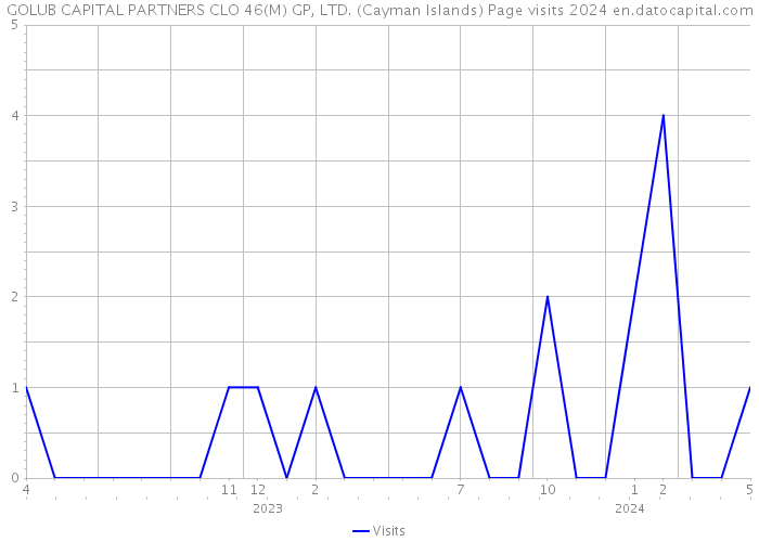 GOLUB CAPITAL PARTNERS CLO 46(M) GP, LTD. (Cayman Islands) Page visits 2024 