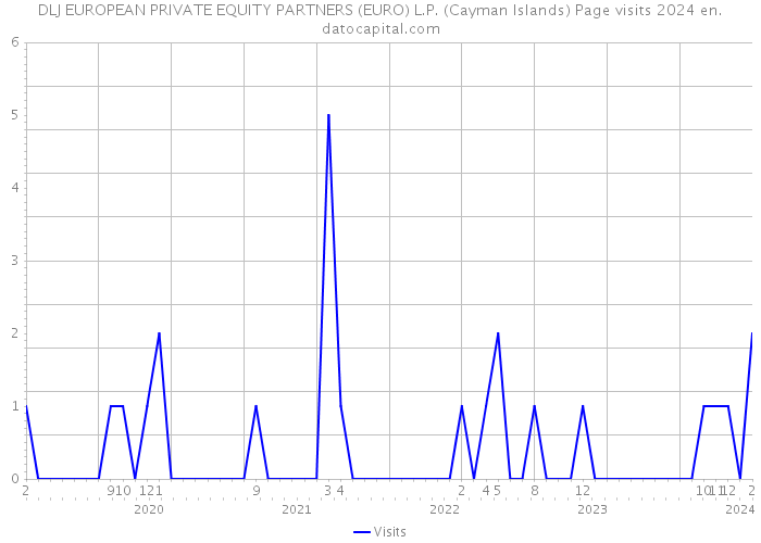 DLJ EUROPEAN PRIVATE EQUITY PARTNERS (EURO) L.P. (Cayman Islands) Page visits 2024 