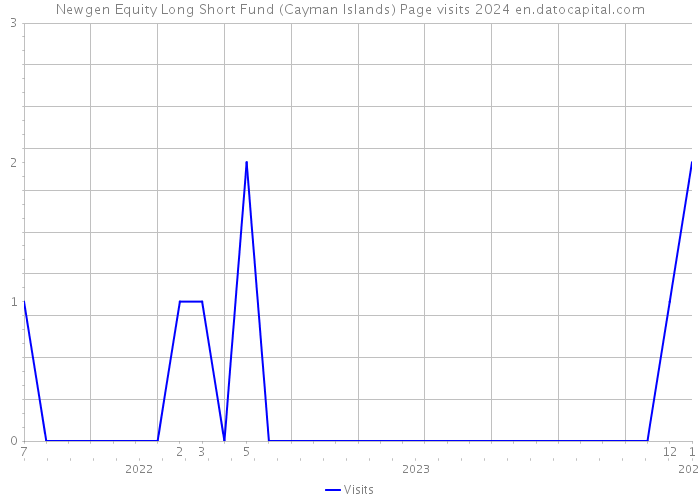 Newgen Equity Long Short Fund (Cayman Islands) Page visits 2024 