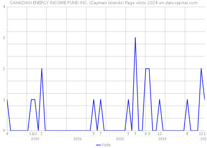 CANADIAN ENERGY INCOME FUND INC. (Cayman Islands) Page visits 2024 