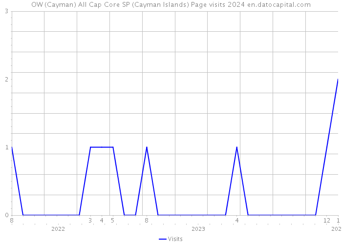 OW (Cayman) All Cap Core SP (Cayman Islands) Page visits 2024 