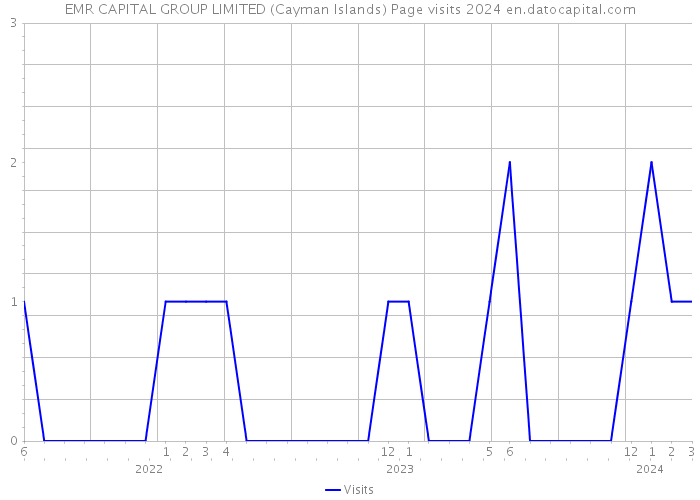 EMR CAPITAL GROUP LIMITED (Cayman Islands) Page visits 2024 