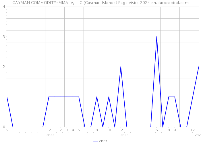 CAYMAN COMMODITY-MMA IV, LLC (Cayman Islands) Page visits 2024 