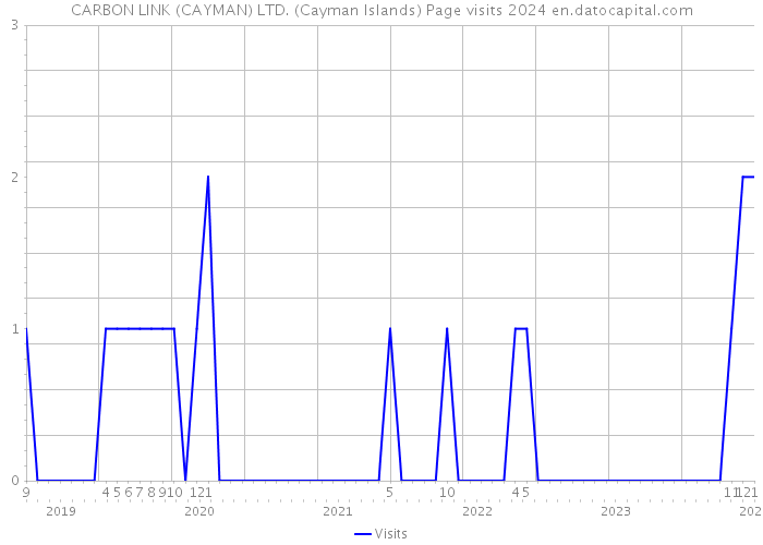 CARBON LINK (CAYMAN) LTD. (Cayman Islands) Page visits 2024 