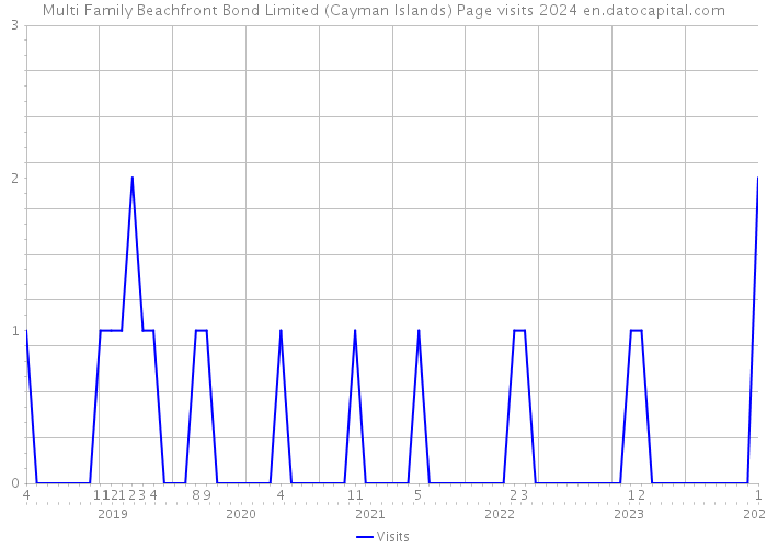 Multi Family Beachfront Bond Limited (Cayman Islands) Page visits 2024 