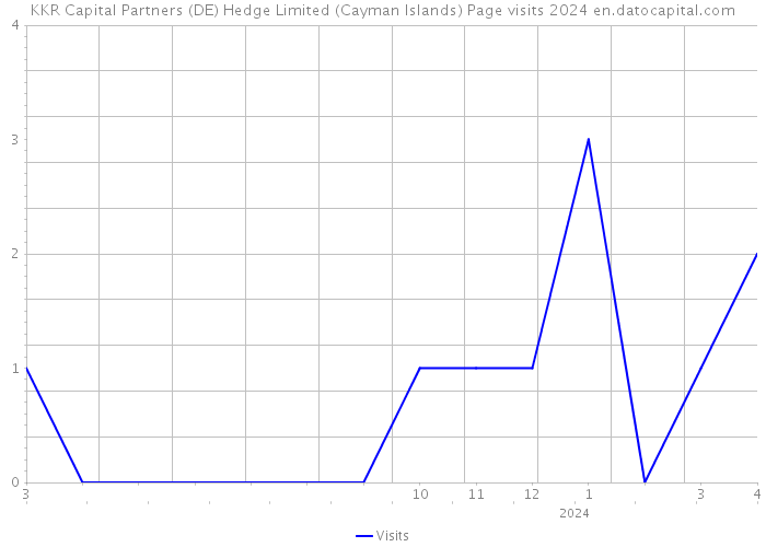 KKR Capital Partners (DE) Hedge Limited (Cayman Islands) Page visits 2024 