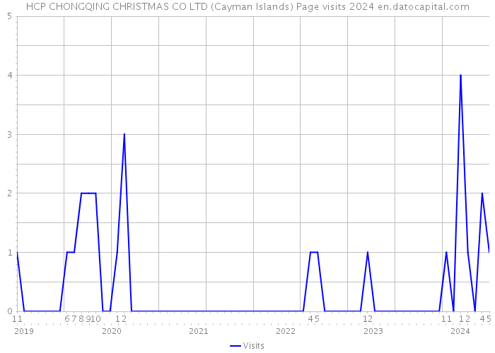 HCP CHONGQING CHRISTMAS CO LTD (Cayman Islands) Page visits 2024 