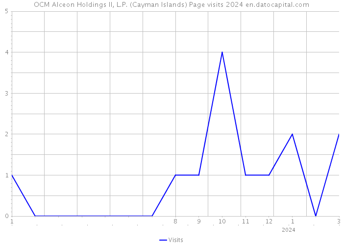 OCM Alceon Holdings II, L.P. (Cayman Islands) Page visits 2024 