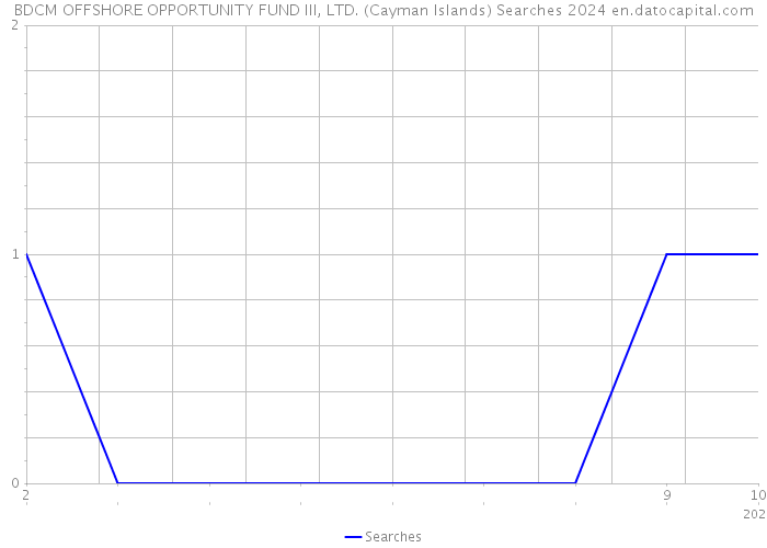 BDCM OFFSHORE OPPORTUNITY FUND III, LTD. (Cayman Islands) Searches 2024 