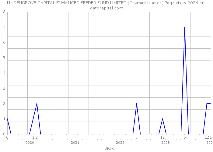 LINDENGROVE CAPITAL ENHANCED FEEDER FUND LIMITED (Cayman Islands) Page visits 2024 