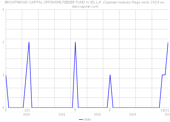 BRIGHTWOOD CAPITAL OFFSHORE FEEDER FUND IV (E), L.P. (Cayman Islands) Page visits 2024 