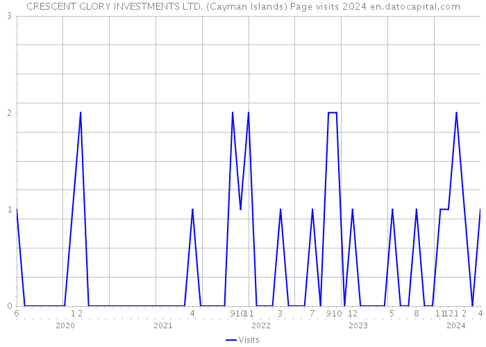 CRESCENT GLORY INVESTMENTS LTD. (Cayman Islands) Page visits 2024 