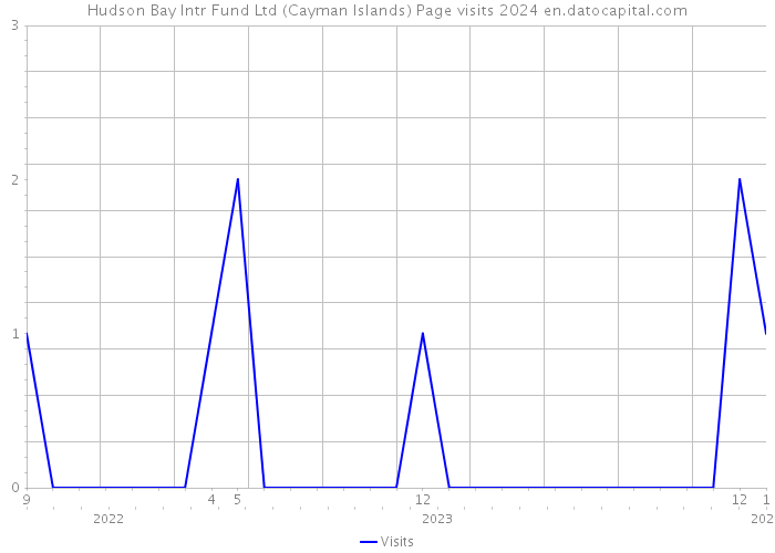 Hudson Bay Intr Fund Ltd (Cayman Islands) Page visits 2024 